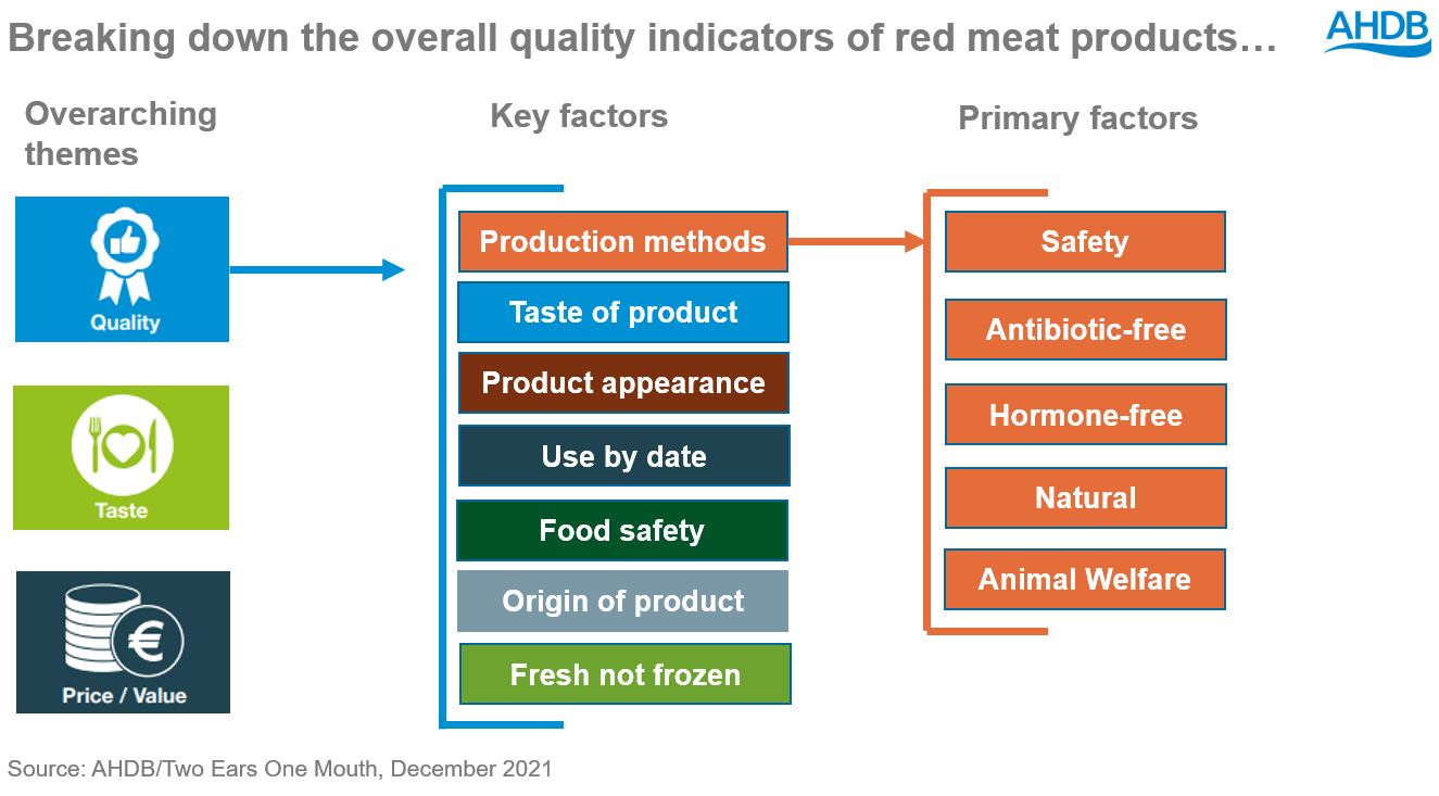 Breaking down the overall quality indicators of red meat products